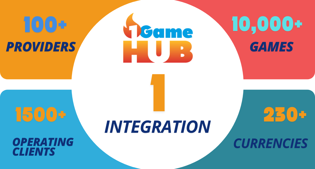 Elevating iGaming with 100+ Providers, 10,000+ Games, and Exclusive Sweepstakes Support